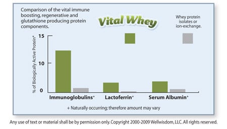 vital whey Protein Nutrient Chart