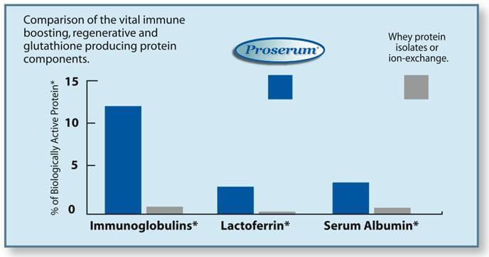 Proserum natural whey protein