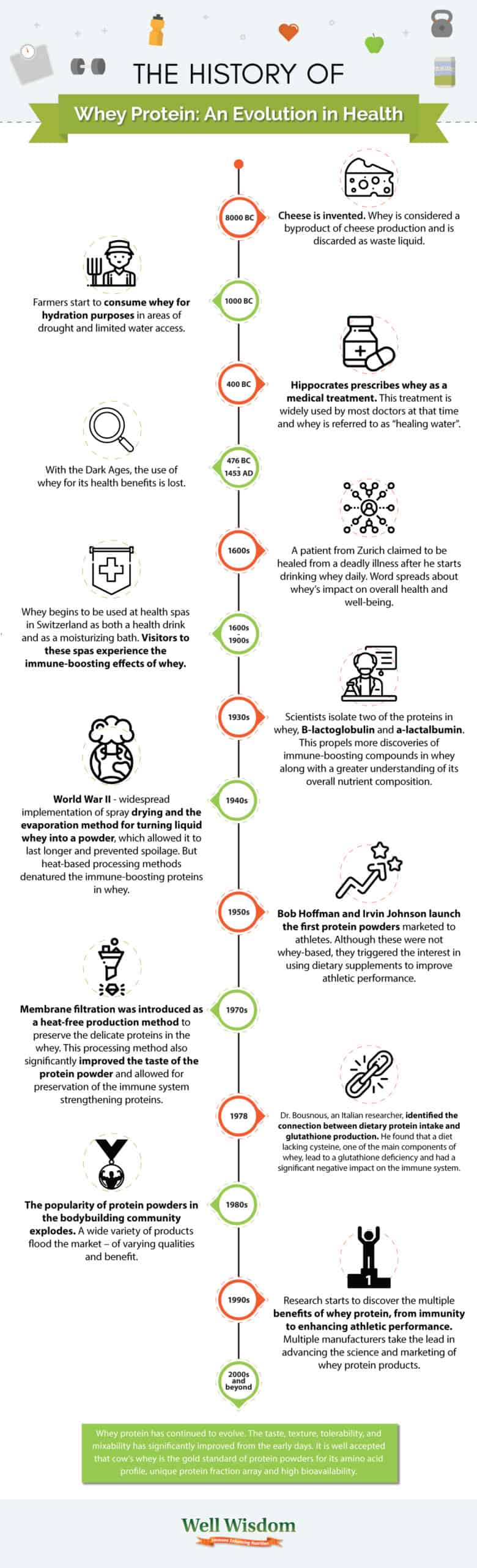 History of Whey Protein Info-graph 